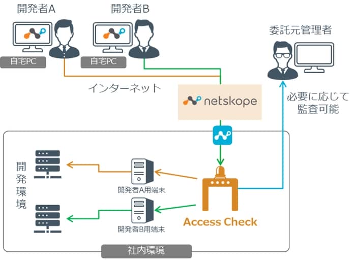 NPAとAccess Checkを用いたゼロトラストな構成例