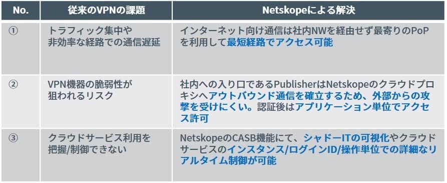 Netskopeを活用した従来のVPN利用時の課題解決