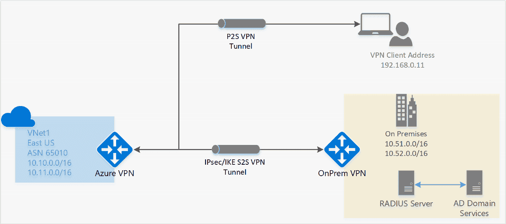 About Azure Point-to-Site VPN connections