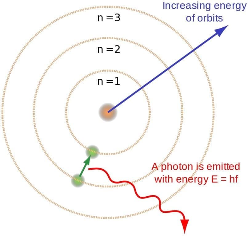 Niel Bohr’s Atomic Theory Explained