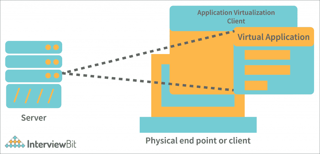 Application Virtualization