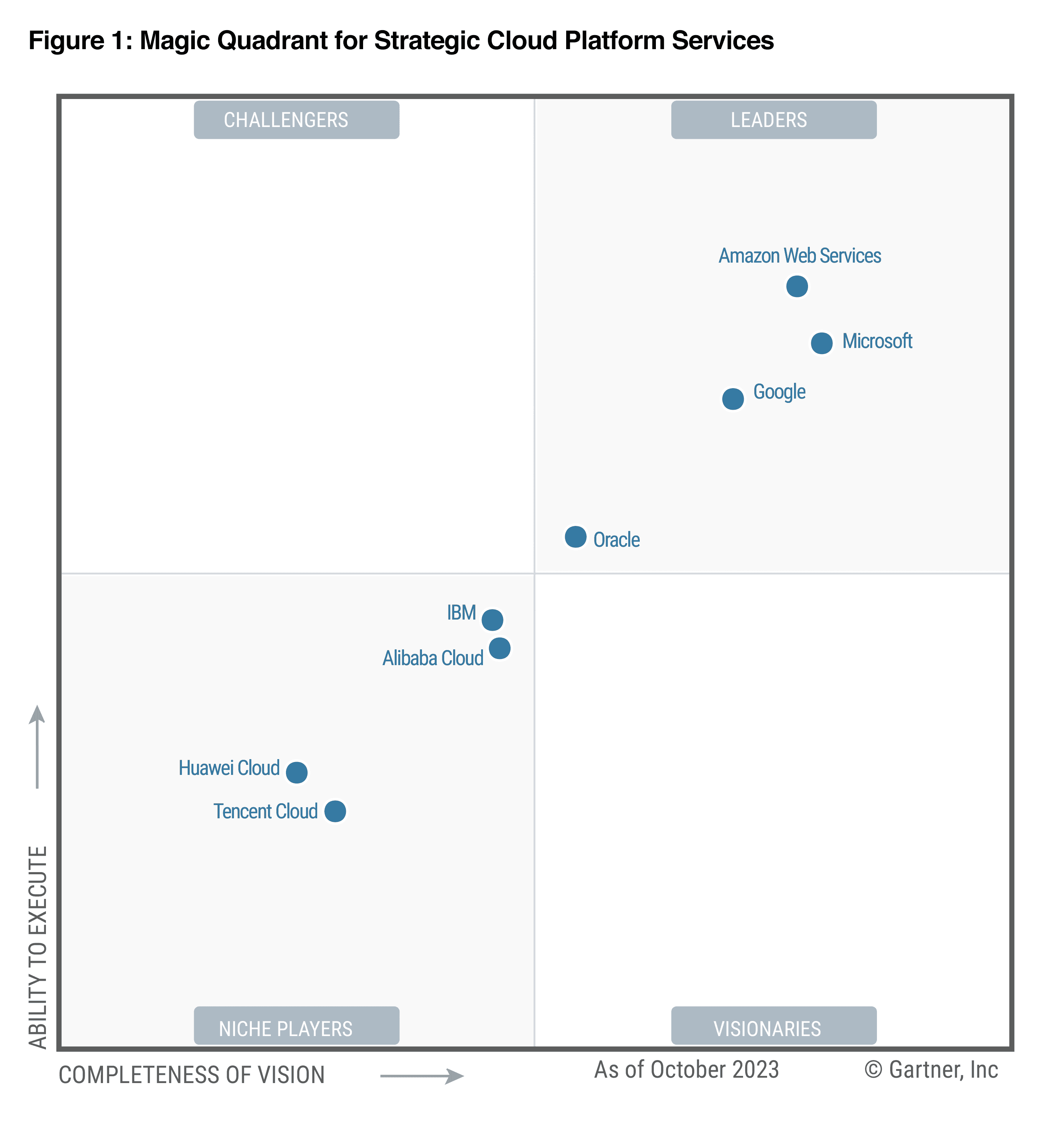 AWS named as a Leader in 2023 Gartner Magic Quadrant for Strategic Cloud Platform Services for thirteenth year in a row