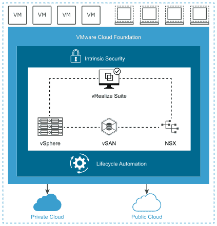 About VMware Cloud Foundation