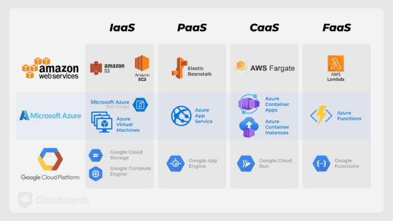 big three cloud applications