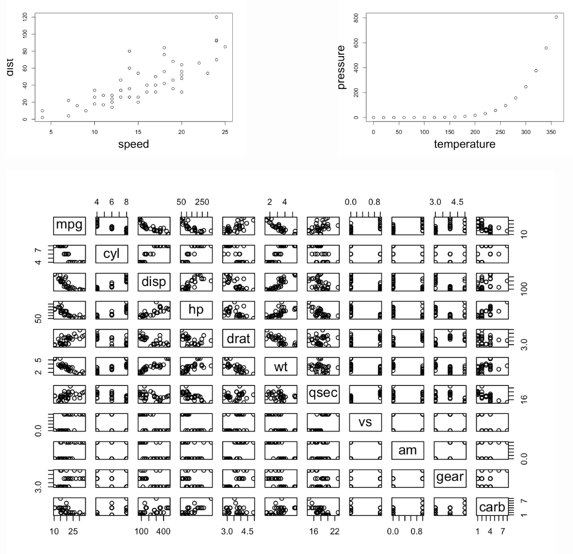 Two plots arranged side-by-side with a large plot underneath it. Thetop two plots are scatter plots visualizing the `cars`  and`pressure` datasets. These two plots are separated by some additional white space. Theplot on the bottom visualizes the `mtcars` dataset  andis wider  andtaller than the other two plots combined. This plot is an 11 by 11 grid plotting each of the 11 variables in the `mtcars` dataset against each other as a scatterplot. Instead of scatter plots in the diagonal starting in the upper left  andgoing to the lower right are text labels for each of the variable names. These are: 'mpg', 'cyl', 'disp', 'hp', 'drat', 'wt', 'qsec', 'vs', 'am', 'gear',  and'carb'.