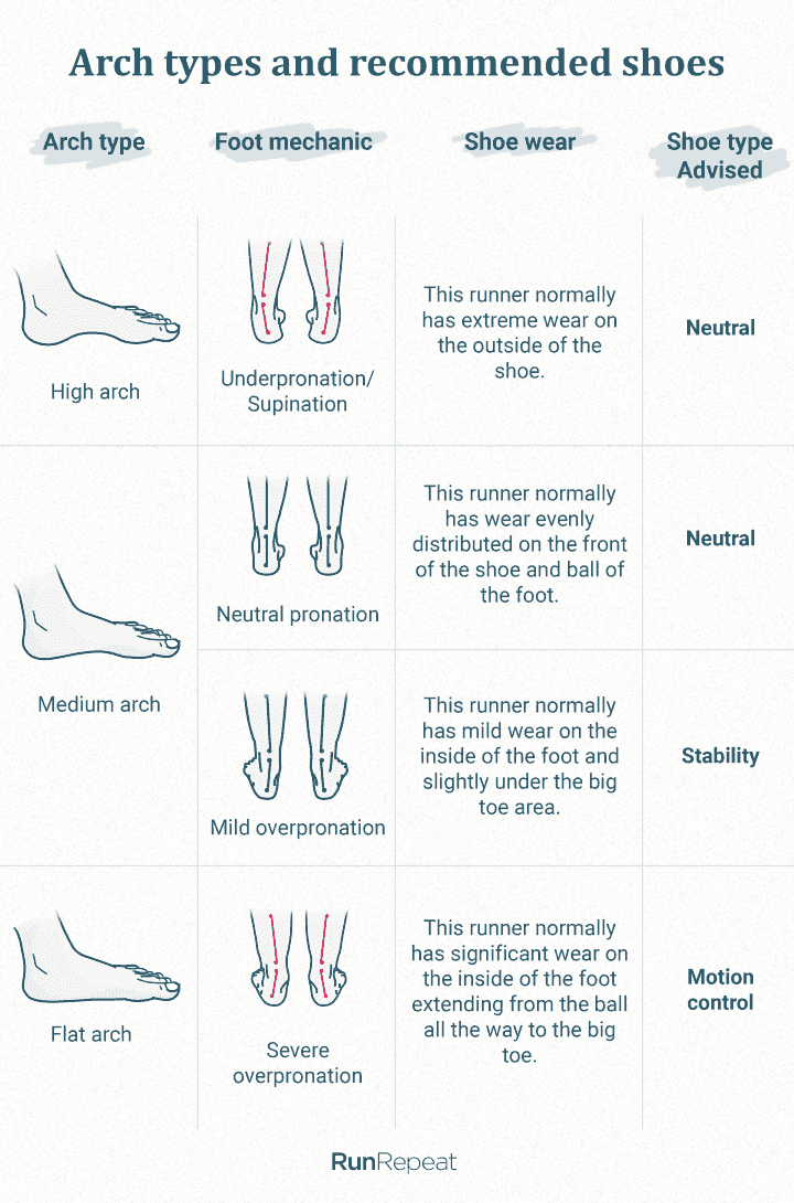 Arch types and recommended shoes.png