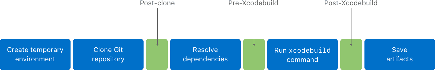 An illustration that shows the different steps Xcode Cloud performs when it performs an action, including the custom build scripts from left to right.