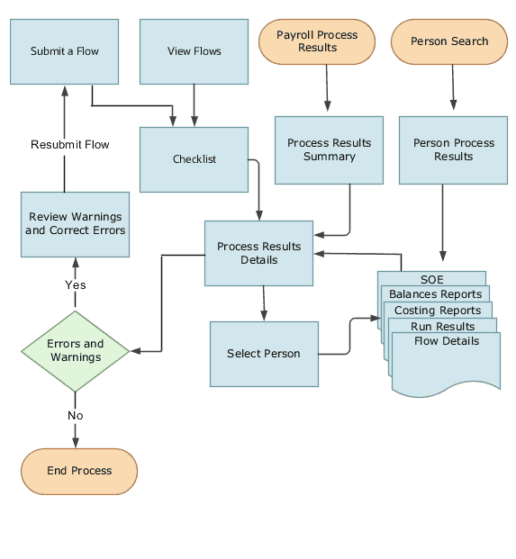 About the Payroll Flows Guide