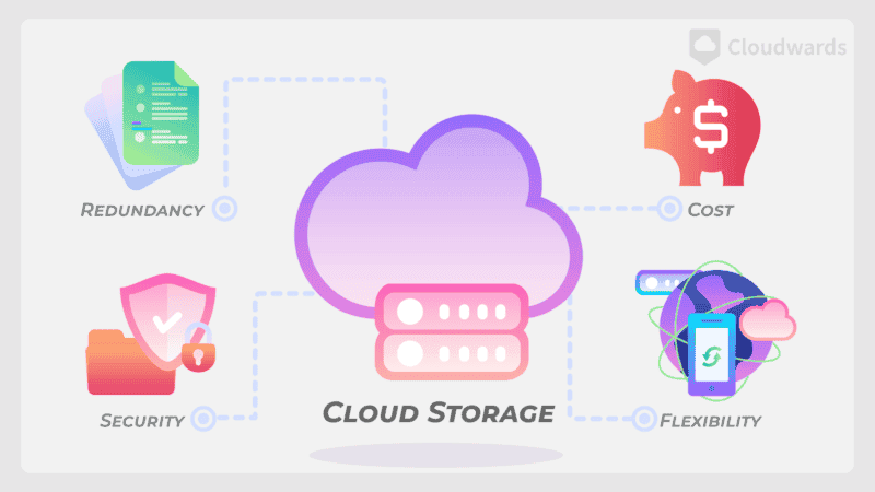 Pros And Cons of Cloud Storage