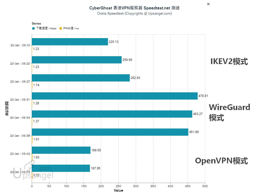 CyberGhost VPN 不同VPN模式測試