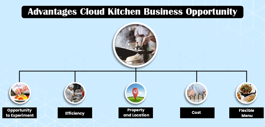 Cloud Kitchen Business