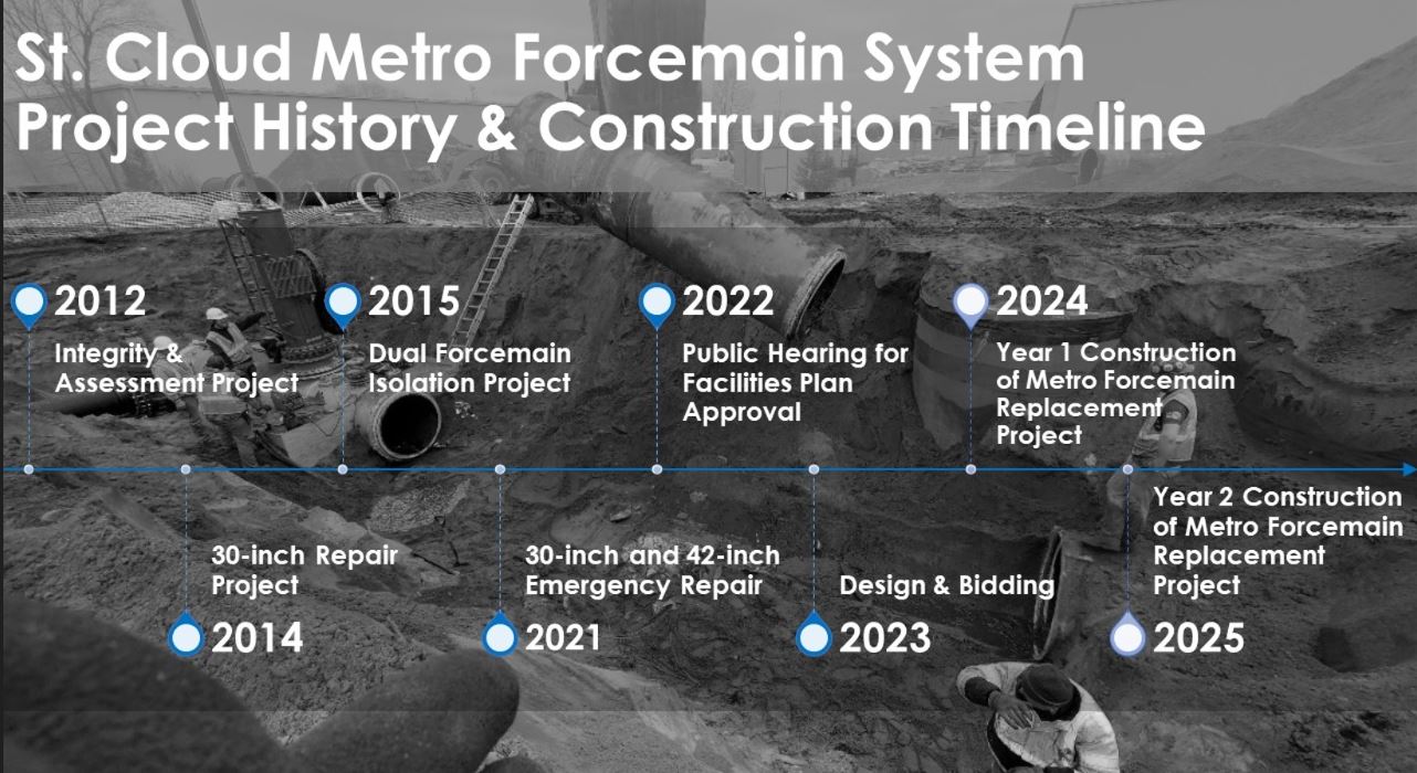 timeline