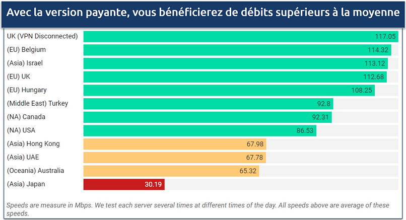 Screenshot of a speed chart showing rates on a variety of Opera VPN Pro's international servers