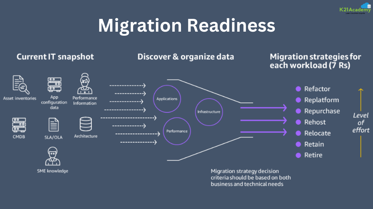 Cloud Migration