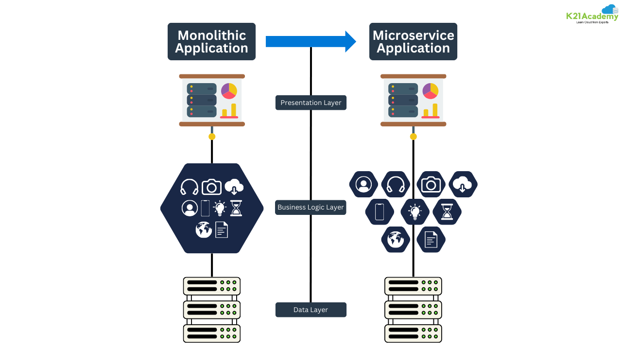 Migration refactor